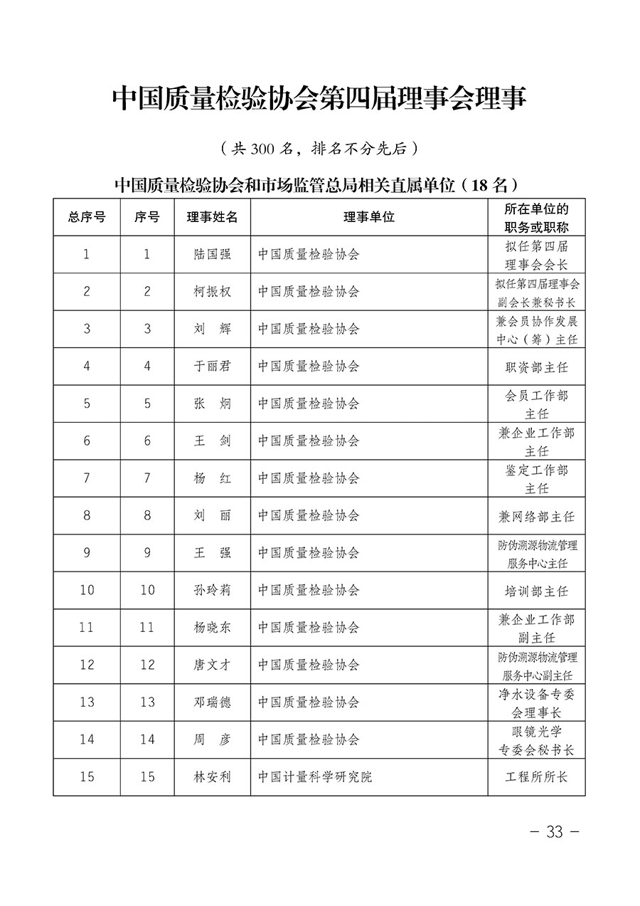中國質(zhì)量檢驗(yàn)協(xié)會(huì)關(guān)于第四屆第一次會(huì)員代表大會(huì)和第四屆第一次理事會(huì)相關(guān)表決結(jié)果的公告(中檢辦發(fā)〔2020〕1號)