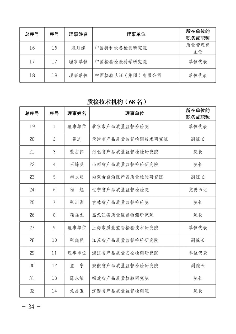 中國質(zhì)量檢驗(yàn)協(xié)會(huì)關(guān)于第四屆第一次會(huì)員代表大會(huì)和第四屆第一次理事會(huì)相關(guān)表決結(jié)果的公告(中檢辦發(fā)〔2020〕1號)