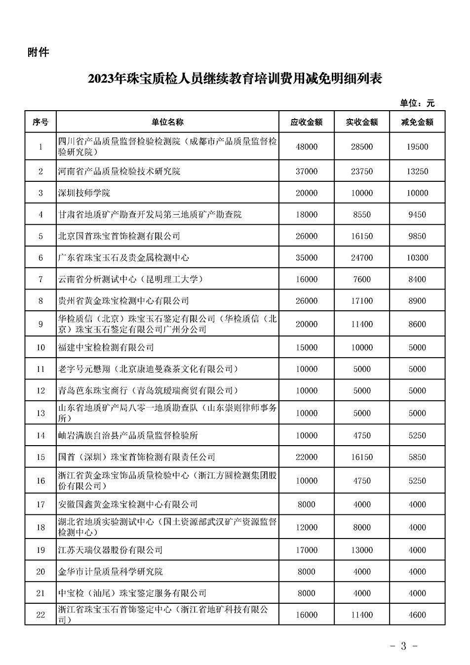 中國質(zhì)量檢驗(yàn)協(xié)會(huì)關(guān)于發(fā)布《2023年珠寶質(zhì)檢人員繼續(xù)教育培訓(xùn)費(fèi)用減免明細(xì)列表》的公告